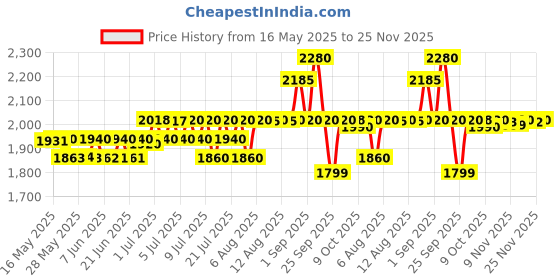 amazon.in Combo Pack: Aveeno Baby Daily Moisturizing Wash & Shampoo (354ml) + Daily Moisture Lotion (227g) + Soothing Relief Moisture Cream 100g | With natural oat extract | Hypoallergenic, pediatrician recommended | pH balanced formulation with no added parabens and pthalates aveeno Price History Graph from 16 May 2025 to 25 Nov 2025