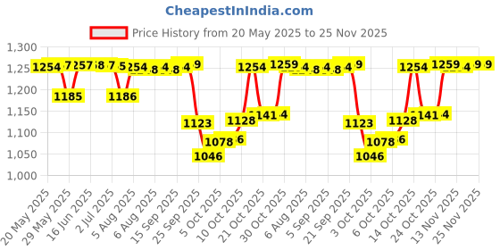 amazon.in Combo pack Aveeno Baby Soothing Relief Moisture Cream (227g) + Wash and Shampoo (100ml) | With natural oat extract | Hypoallergenic, pediatrician recommended | Cleanses, nourishes, soothes & protects baby's sensitive skin Price History Graph from 20 May 2025 to 25 Nov 2025