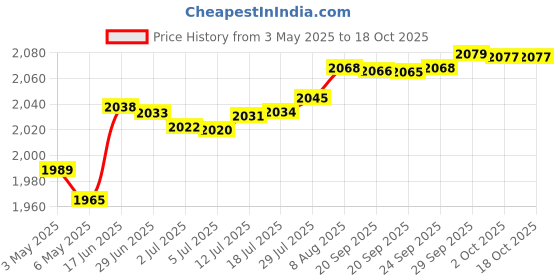 amazon.in Combo pack: Buss replacement fuse for 1 piece for Fluke 803293 11 Amp 1000V and 1 piece Fluke 943121 440mA 1000V Fluke Digital Multimeter Price History Graph from 3 May 2025 to 18 Oct 2025