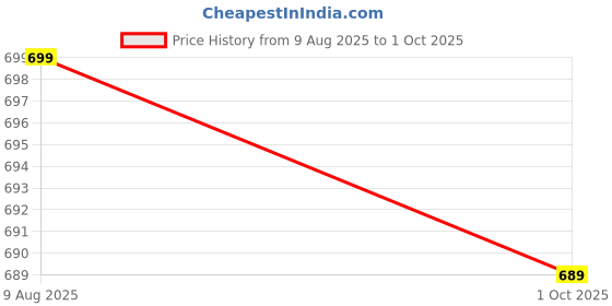 amazon.in Combo Pack of 02 Capris/Leggings for Women/Girls in Style 3/4 Price History Graph from 9 Aug 2025 to 1 Oct 2025