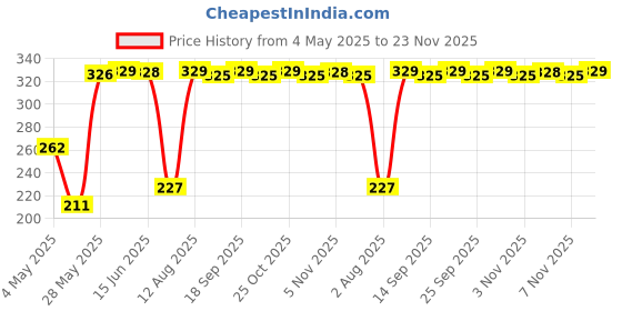 amazon.in Combo Pack of 10 Pc BNC Connector with Copper Wire Moulded - 18CM and 10 Pc DC Power Pigtail Male Cables with 2.1mm Connectors Barrel Jack for Surveillance CCTV Camera (White) Price History Graph from 4 May 2025 to 23 Nov 2025