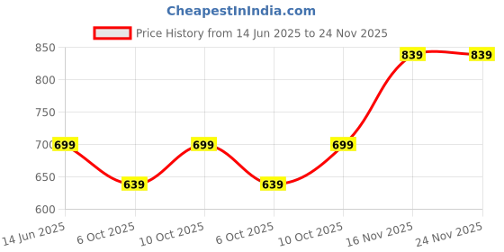amazon.in Combo Pack of 2 Items - 3.5mm Professional Mini Metal Microphone, Bluetooth Mp3 Car Receiver (1 Year Warranty) Price History Graph from 14 Jun 2025 to 23 Nov 2025