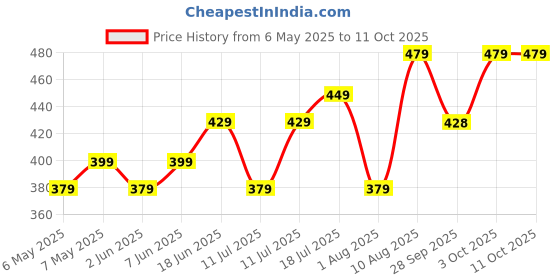 amazon.in Combo Pack of 2 | 10-Inch Heavy-Duty Pipe Wrench & 8-Inch Adjustable Wrench | Durable, High-Performance Tools for Plumbing, Home, and Industrial Use Price History Graph from 6 May 2025 to 11 Oct 2025