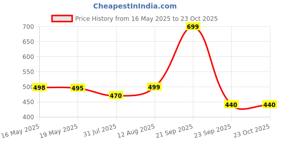 amazon.in bruton Combo Pack of 2 Perfect Sport, Gym & Running Shoes for Men's bruton Price History Graph from 16 May 2025 to 23 Oct 2025