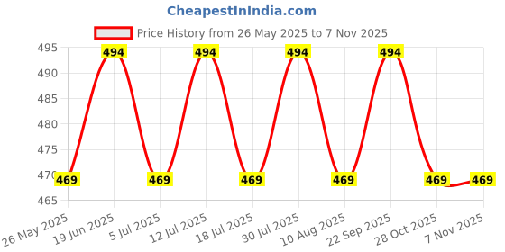 amazon.in ukal Combo Pack of 2 Printed Comfortable Stylish Shorts for Sports, Yoga, Daily Use Gym, Night Wear, Casual Wear for Women & Girls ukal Price History Graph from 26 May 2025 to 2 Nov 2025
