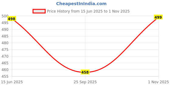 amazon.in bruton Combo Pack of 2 Shoes for Trendy Shoes, Casual Shoes, Sports Shoes, Branded Stylish Shoes for Men bruton Price History Graph from 15 Jun 2025 to 1 Nov 2025