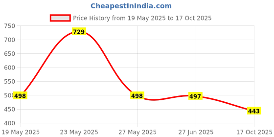 amazon.in bruton Combo Pack of 2 Sport Running Shoes bruton Price History Graph from 19 May 2025 to 17 Oct 2025