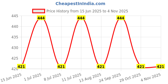 amazon.in ukal Combo Pack of 2 Women Fashion Sleep Wear Night Gown Casual Night Dress (Free Size, Multicolor) ukal Price History Graph from 15 Jun 2025 to 2 Nov 2025