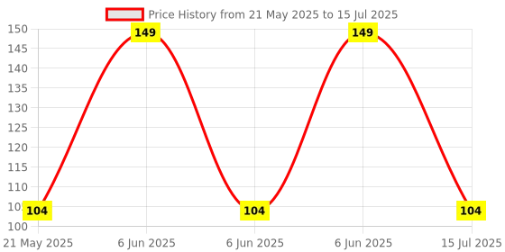 amazon.in luvreena Combo Pack of 3 Bra Hook Extender- 2 Hooks Without Elastic Bra Extensions luvreena Price History Graph from 21 May 2025 to 15 Jul 2025