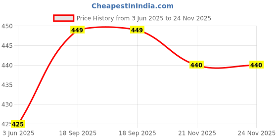 amazon.in bruton Combo Pack of 3 Casual Shoes Slip On Sneakers for Men bruton Price History Graph from 3 Jun 2025 to 24 Nov 2025