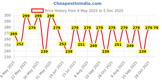 amazon.in luvreena Combo Pack of 3 Women's Cotton Blend Lightly-Padded Wirefree Full Coverage T-Shirt Bras luvreena Price History Graph from 9 May 2025 to 5 Dec 2025