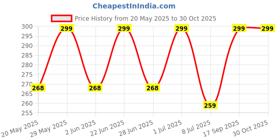amazon.in mk stylish Combo Pack of 3 Women's Cotton Blend Lightly-Padded Wirefree Full Coverage T-Shirt Bras mk stylish Price History Graph from 20 May 2025 to 30 Oct 2025