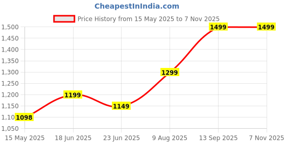 amazon.in cnb Combo Pack of 3 Zippered Clear PVC Suitcase Covers Protectors,Waterproof Dustproof Suitcase Covers Case for Wheeled Luggage Trolley Protective Covers (28 inch, 24 inch, 20 Inch) cnb Price History Graph from 15 May 2025 to 3 Nov 2025