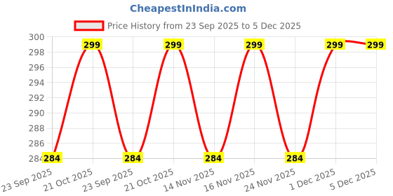 amazon.in brit accent Combo Pack of 3|Depth Of Ocean-RainForest-Canyon|Parfum|Long-Lasting|Premium| Eau de Toilette - 150 ml brit accent Price History Graph from 23 Sep 2025 to 4 Dec 2025