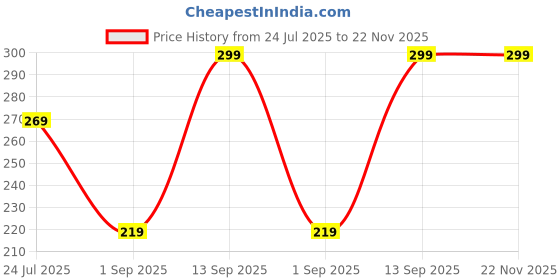 amazon.in Combo Pack of 6 Women's Briefs Soft Cotton, Hosiery Underwear, Innerwear, Panties | Floral Heart Print Price History Graph from 24 Jul 2025 to 22 Nov 2025