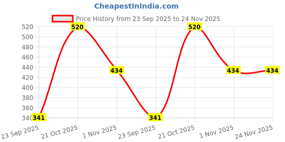 amazon.in Combo Pack | STIM Ortho MB Toothbrush (3) for cleaning braces and Ri-namel Toothpaste (1) to repair enamel, enriched with Vitamin E and Fluoride, Perfect for Healthy Gums Price History Graph from 23 Sep 2025 to 23 Nov 2025