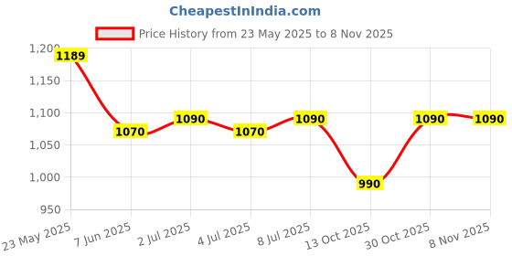 amazon.in atoll Combo Passport Holder & Petra Card Holder, Leather Travel Accessories or Organizer, Passport Cover with Sim Ejector atoll Price History Graph from 23 May 2025 to 7 Nov 2025