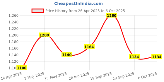 amazon.in Combo Product Metal Keyboard Tray with Mouse Pad with Channel (Black) and Computer Desk Cable Organizer Manager(Brown) r (Metal Keyboard Tray & 1 Cable Manager) Price History Graph from 26 Apr 2025 to 6 Oct 2025
