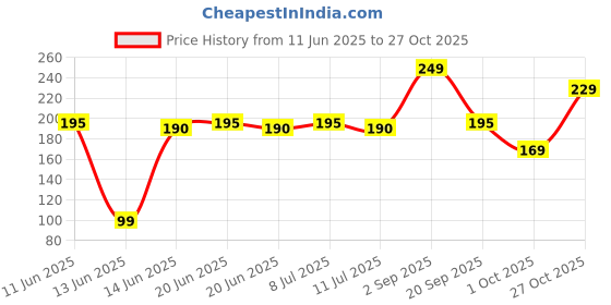 amazon.in riseabove Combo Religious Spiritual Design Metal Hindu God Lord Mahabali Bajrangbali Sankat Mochan Hanuman Ji Kada With Pendant Locket And Hand Cuff Wrist Bangle Adjustable Half Bracelet Unisex riseabove Price History Graph from 11 Jun 2025 to 27 Oct 2025