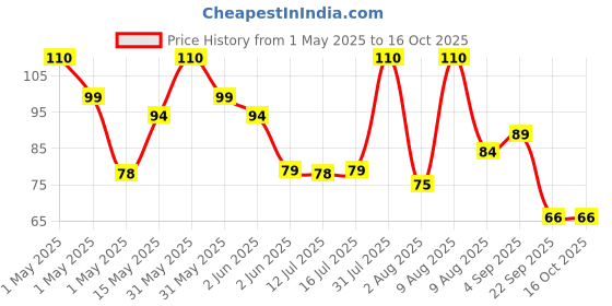 amazon.in fexmy Combo Self-Adhesive Heel Grips Liner Cushion Inserts for Loose Shoes, Shoe Bite Protector Heel Pads Snugs for Shoe Insoles, Heel Pad for Heel Pain Men Women/1*Pair (Heel Liner) fexmy Price History Graph from 1 May 2025 to 15 Oct 2025