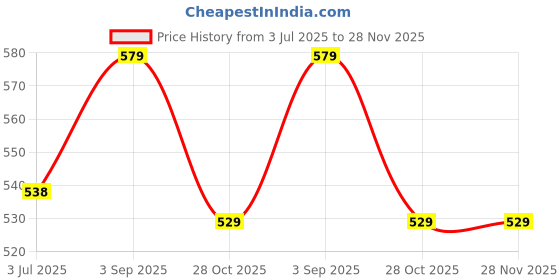 amazon.in groupers Combo Set of Duffle PU Leather Bag with Shaker Bottle-500ml (Black) groupers Price History Graph from 3 Jul 2025 to 28 Nov 2025