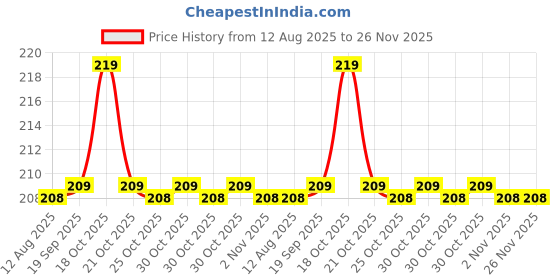 amazon.in fy lane Combo Stylish Sport Summer Cap with Adjustable Buckle Closure and Air Holes for All Sports, Baseball.Cap for Men's and Boy's Cap (Pack of 2) fy lane Price History Graph from 12 Aug 2025 to 26 Nov 2025