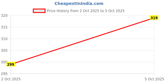 amazon.in Combo Tools Set of 4 Pcs | Combination plier 8 Inch | Wire Stripper 5 Inch | Tripper Line Tester | Screw Driver | Hand Tool Steel | Plier Tool Kit Set Price History Graph from 2 Oct 2025 to 5 Oct 2025