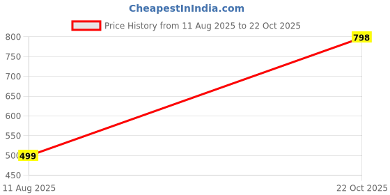 amazon.in COMBO_EM-1 Organic Bio + Panchagavya | Fast Acting Nature's EFFECTIVE MICROBES | Plant Growth Booster | Soil Health Enhancer | Waste Decomposer | Ultimate Energy Power Up Fertilizer (2 Liter, Liquid) Price History Graph from 11 Aug 2025 to 22 Oct 2025