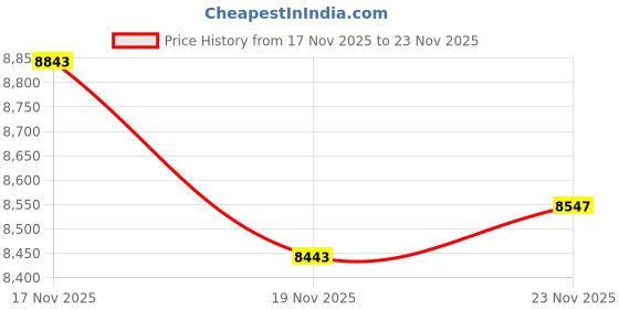 amazon.in ComboJoy 16 Pcs Happy Birthday Yard Sign with Stakes, Personalized Age Plastic Signs with LED Lights, 20 Number Stickers & Colorful Letters, Weatherproof Birthday Decorations for Indoor & Outdoor Lawn Price History Graph from 17 Nov 2025 to 23 Nov 2025