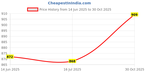 amazon.in COMBR 10 Ml Alumina Crucible Melting Crucible Lab Accessories Al2O3 >99% Price History Graph from 14 Jun 2025 to 30 Oct 2025