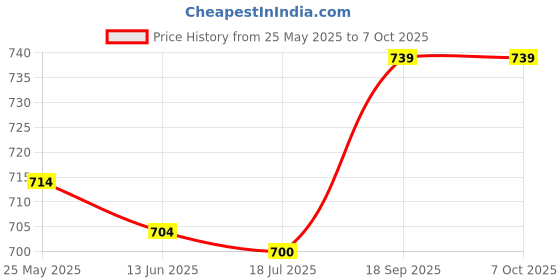 amazon.in combr 3pcs Elastic Bra Strap Extension Bra Extenders 3 Hook combr Price History Graph from 25 May 2025 to 7 Oct 2025