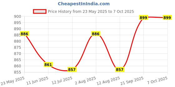 amazon.in COMBR 4.9ft USB Charging Cable Wired for Nintendo Game Boy Micro Game Console Controller [video game] [video game] Price History Graph from 23 May 2025 to 7 Oct 2025