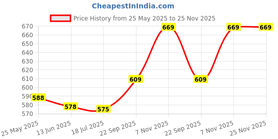 amazon.in phenovo COMBR 5pcs Elastic Bra Strap Extension Bra Extenders 3x 3 Hook Blue phenovo Price History Graph from 25 May 2025 to 25 Nov 2025