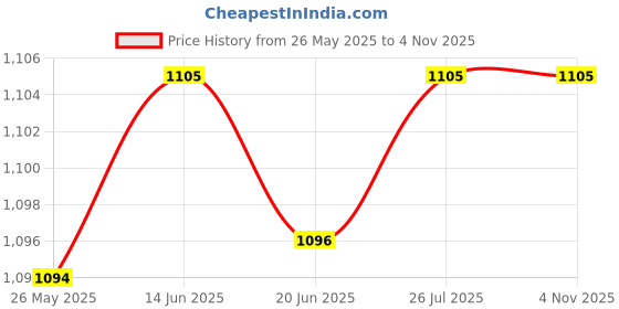amazon.in COMBR 6in Aluminum Automotive Fuel Filter Car Oil Fuel Filter 1/2''-28 Black Price History Graph from 26 May 2025 to 1 Nov 2025