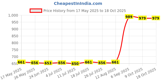 amazon.in combr 7 Pairs Lot Flexible Silicone Ear Gauges Thin Soft Plugs Flesh Tunnels Black combr Price History Graph from 17 May 2025 to 18 Oct 2025