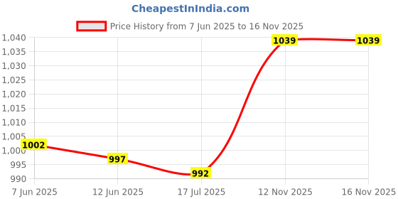 amazon.in COMBR 7 Pin RV Trailer Light Plug Wire 7 Way Round Connector Adapter Price History Graph from 7 Jun 2025 to 16 Nov 2025