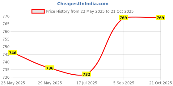 amazon.in COMBR 70X 10MM Secret Tapes Invisible Hidden Sticky Fashion Bare Lift Bra Dresses combr Price History Graph from 23 May 2025 to 21 Oct 2025