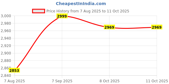 amazon.in COMBR 826134 Zinc Anode Block Fits for Mercury Mariner Outboard Motor 65-125Hp Price History Graph from 7 Aug 2025 to 11 Oct 2025
