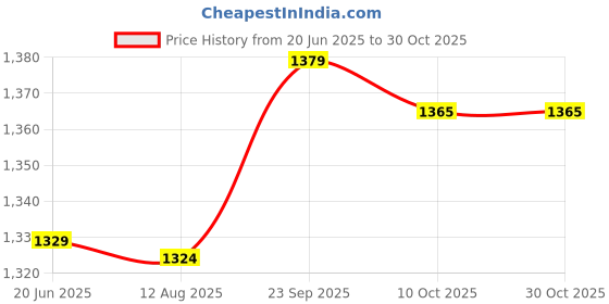 amazon.in phenovo COMBR 8mm AAA Natural Peru Blue Amazonite Gemstone Loose Spacer Beads 15'' Round phenovo Price History Graph from 20 Jun 2025 to 29 Oct 2025