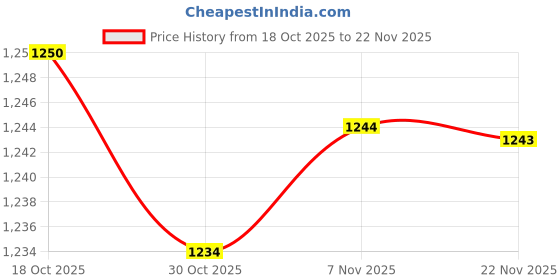 amazon.in COMBR Alloy FD EOS Lens to EOS EF Body Mount Adapter Ring for Canon EOS 5D 1000D 1100D 1200D Digital SLR Camera Price History Graph from 18 Oct 2025 to 22 Nov 2025