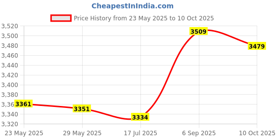 amazon.in COMBR C-Band Dual Polarity LNBF 13/18V Voltage SWITCHINH Price History Graph from 23 May 2025 to 10 Oct 2025