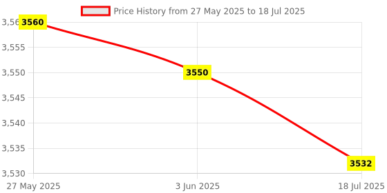 amazon.in COMBR Digital LED Display Clock AM FM Radio Alarm Clock with Dual Alarm EU Green combr Price History Graph from 27 May 2025 to 18 Jul 2025