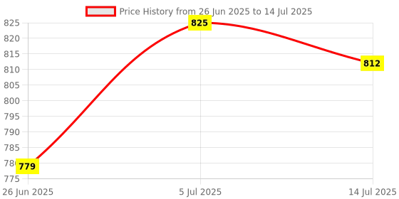 amazon.in COMBR Filter Adapter Lens Hood for Fuji Finepix X100 X100s X100T Camera AS AR-X100 Price History Graph from 26 Jun 2025 to 14 Jul 2025