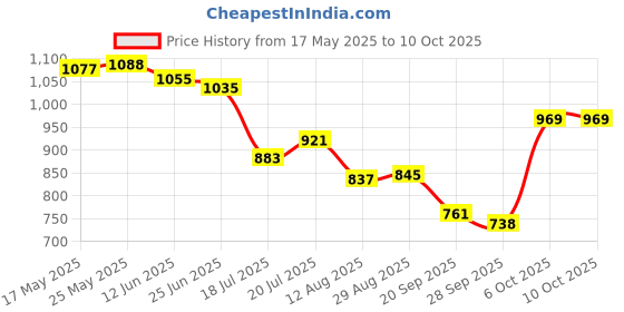 amazon.in COMBR for ILIFE Robot Vacuum Cleaner Kits HEPA Filter Side Brush Cloth Rotating Side Brush Robot Vacuum Cleaner Replacement Parts and Accessory - Easy Install combr Price History Graph from 17 May 2025 to 10 Oct 2025