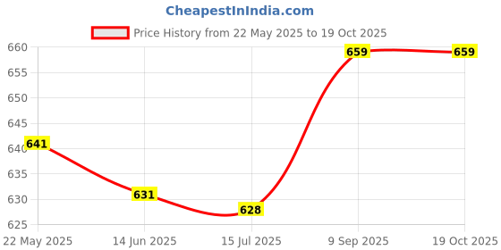 amazon.in COMBR Full Screw Sets L R Spring Metal Pillar Replacement For Nintendo 3DS XL 3DS LL [video game] Price History Graph from 22 May 2025 to 19 Oct 2025