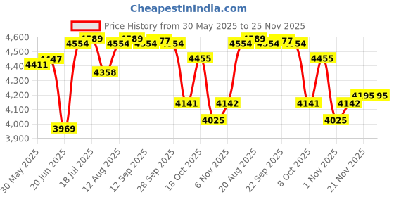 amazon.in combr HD HDMI DVD Player ADH CD VCD Music Disc Upscaling USB Remote 1 inch Screen combr Price History Graph from 30 May 2025 to 25 Nov 2025
