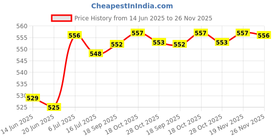amazon.in COMBR Ignition Start Key Lock Switch 4 Wire for 50-250cc Mini Quad ATV Dirt Bike Scooter Motorcycle Price History Graph from 14 Jun 2025 to 26 Nov 2025