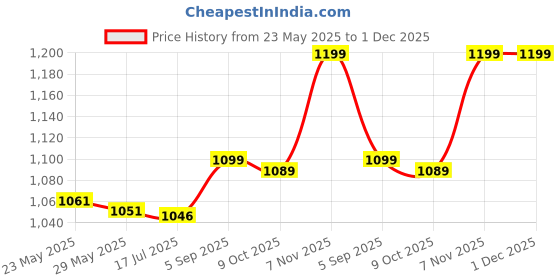 amazon.in combr Men's Elegant Cufflinks Wedding Party Favor Groom Cuff Link 18x18mm 2 combr Price History Graph from 23 May 2025 to 30 Nov 2025