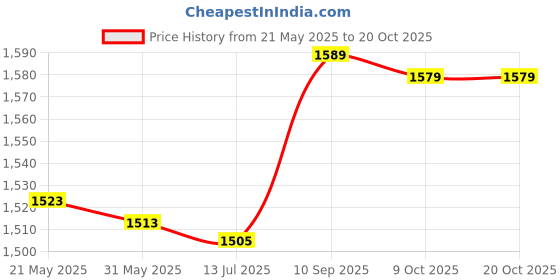 amazon.in combr Mens Quick Dry Triangle Swim Briefs Low-Rise Bikini Swimwear Swimsuit L combr Price History Graph from 21 May 2025 to 20 Oct 2025