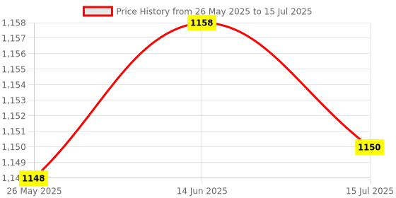amazon.in COMBR Post Filter & Pre Filter for Dyson V7 V8 Animal and Absolute Cordless Vacuum Price History Graph from 26 May 2025 to 15 Jul 2025